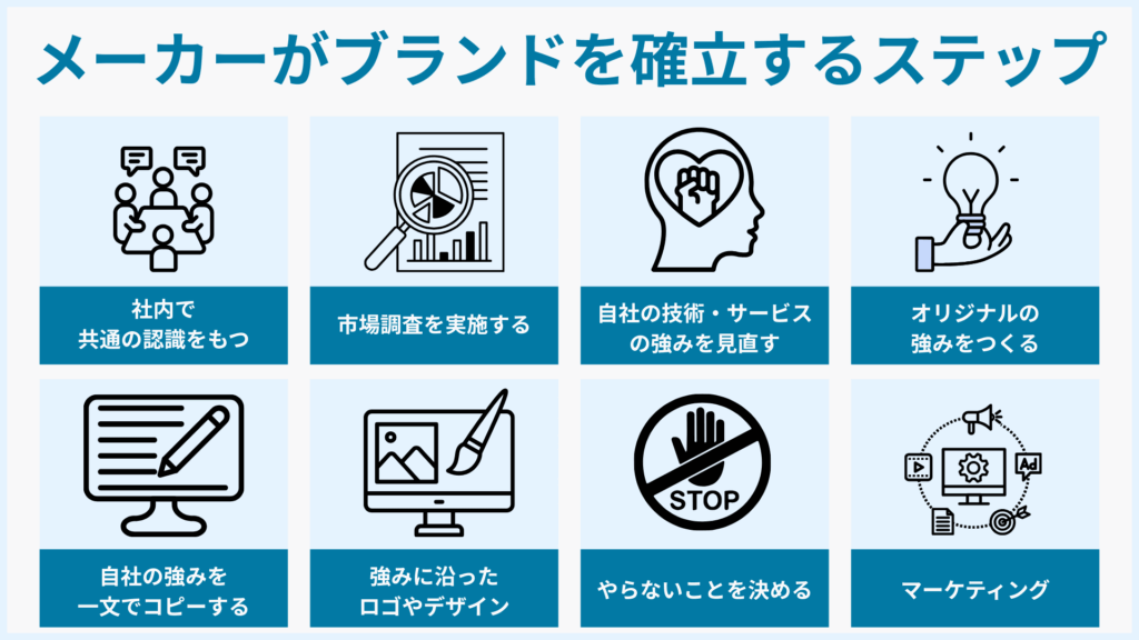 メーカーがブランドを確立するステップ