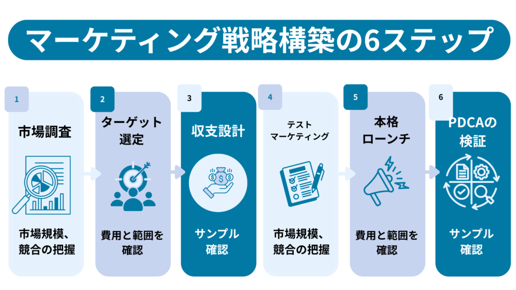 マーケティング戦略の立て方と活かし方
