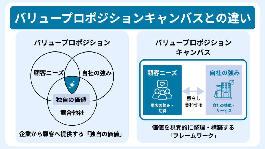バリュープロポジションキャンバスとの違い