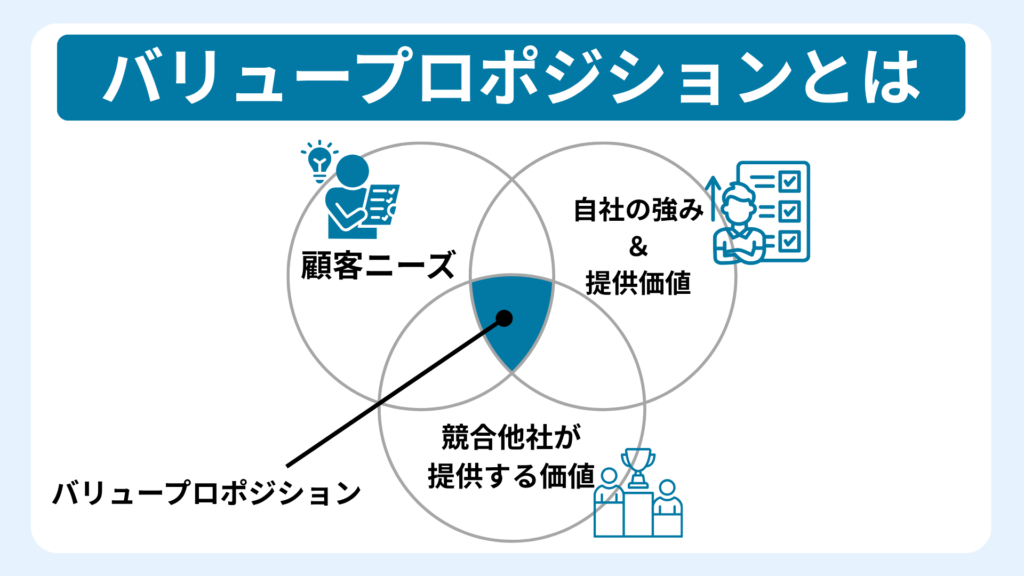 バリュープロポジションとは