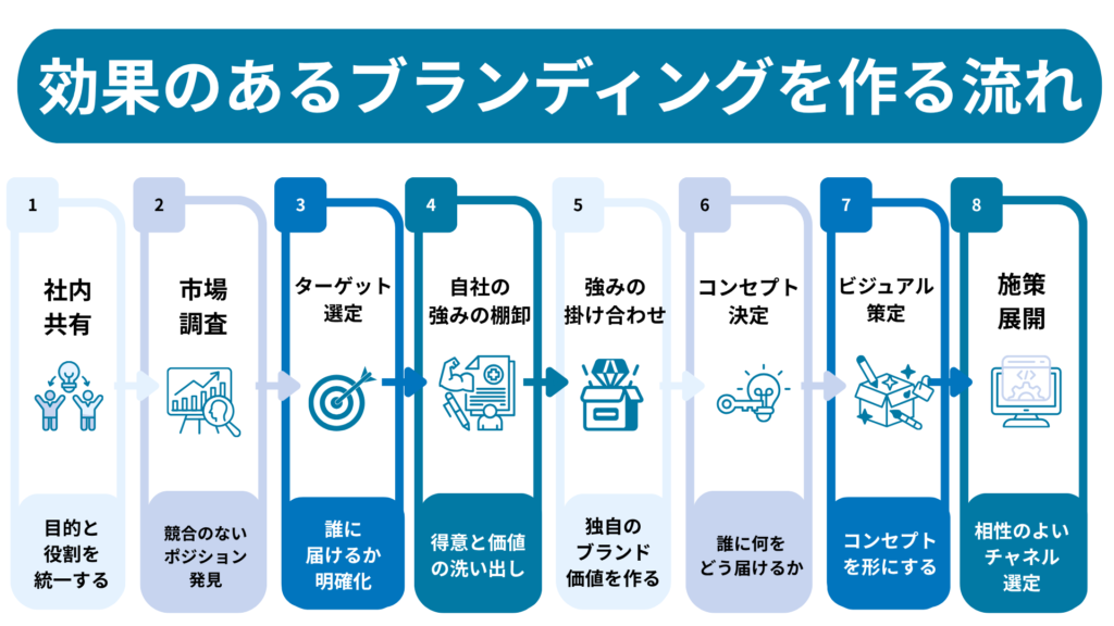 効果のあるブランディングを作る流れ