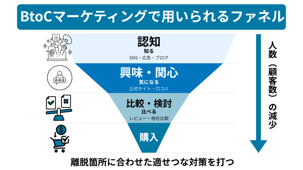 BtoCマーケティングで用いられるファネル