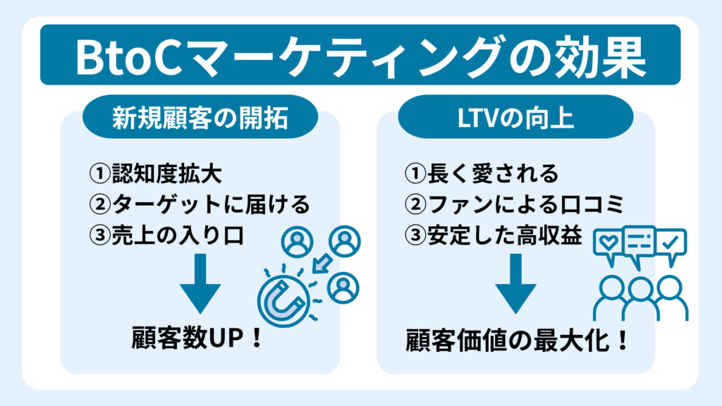 BtoCマーケティングの効果